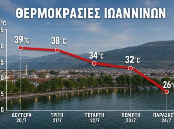 Γιάννης Καλλιάνος: Αναλυτικά γραφήματα – Πώς θα κινηθεί ο καύσωνας σε 10 μεγάλες ελληνικές πόλεις